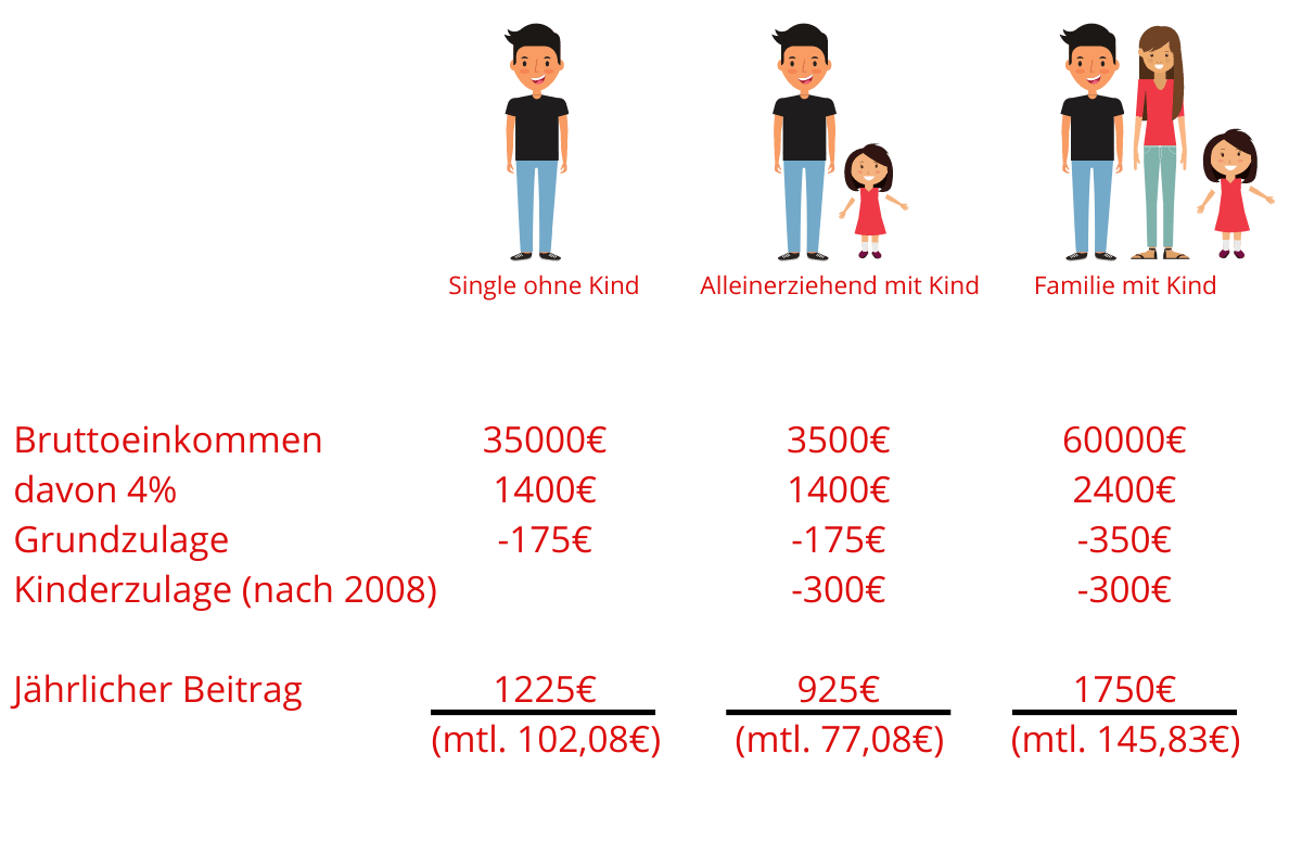 Riester Rente Rechenbeispiel