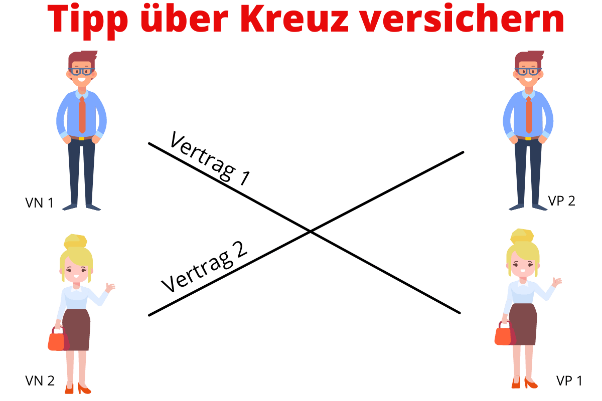 Risikolebensversicherung über Kreuz versichern